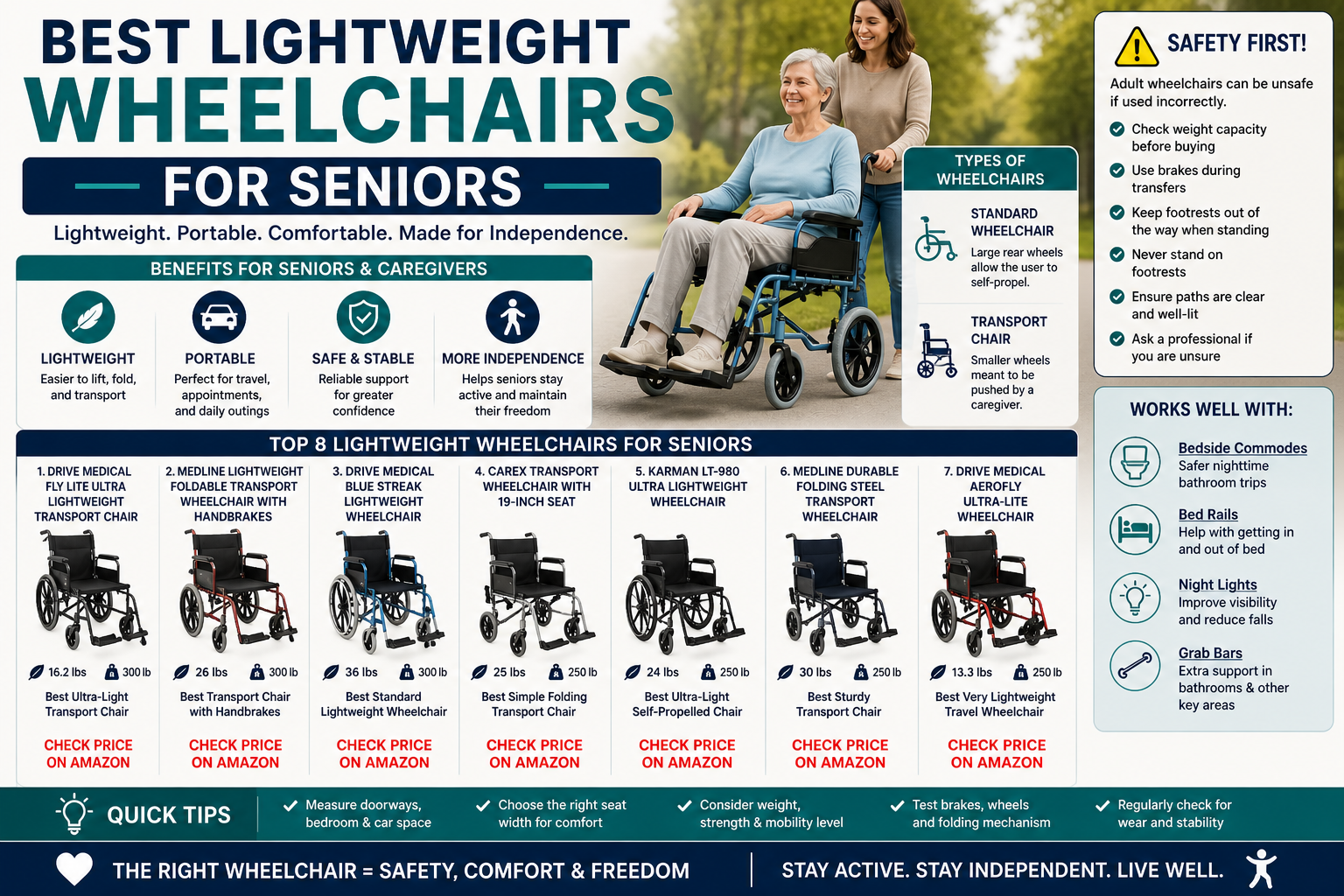 Best lightweight wheelchairs for seniors with folding transport chairs, travel wheelchairs, handbrakes, and caregiver mobility support.